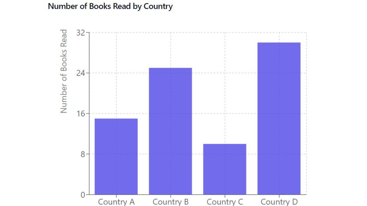 Bar Chart in IELTS