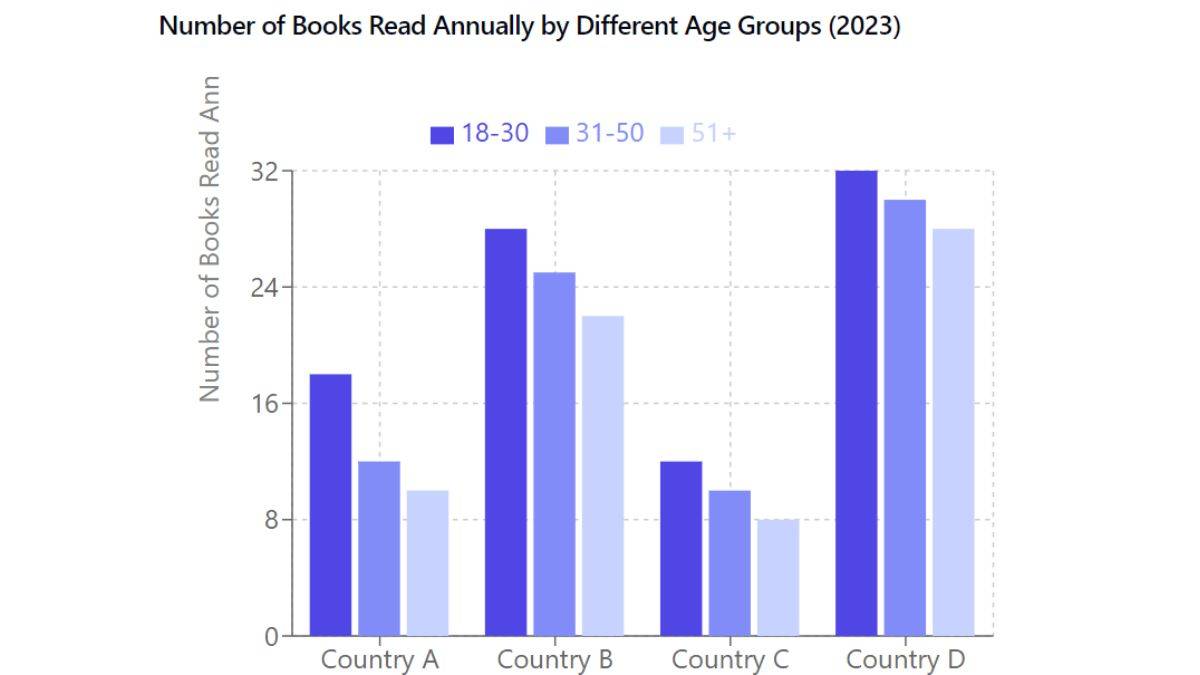 Grouped Bar Chart