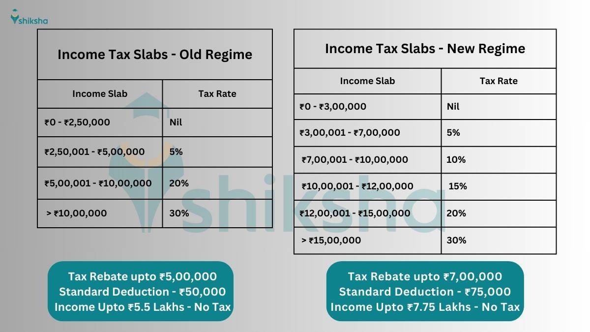 New Income Tax Slabs (Old vs New Tax regime)