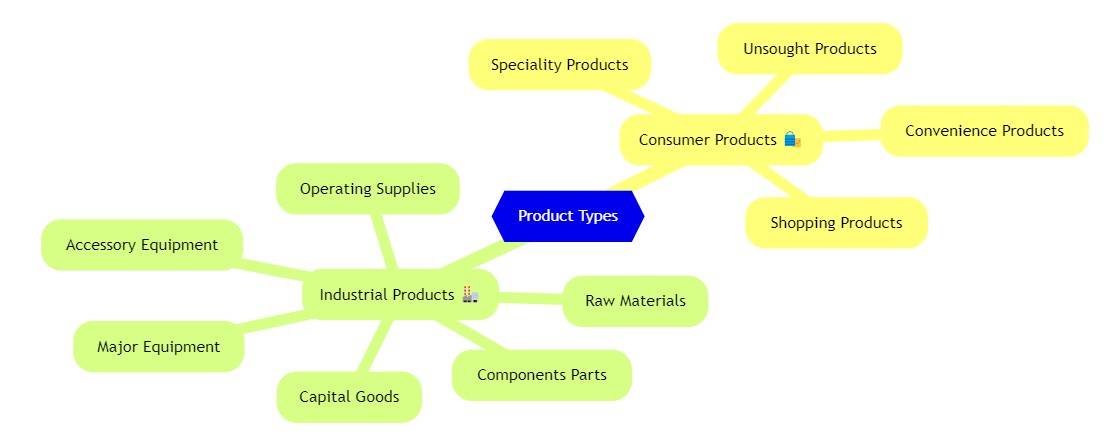 What is Product? Types and Attributes