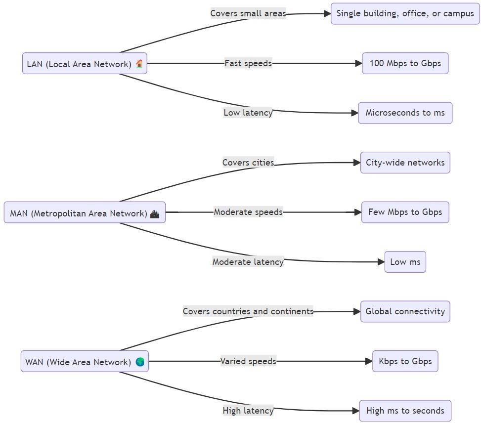 Difference Between LAN MAN and WAN