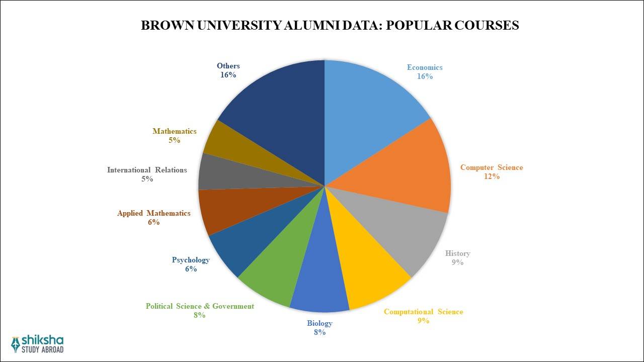 Brown University Rankings, Fees & Courses