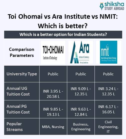 SA_OVP_Toi Ohomai Institute of Technology_University Comparison_Info