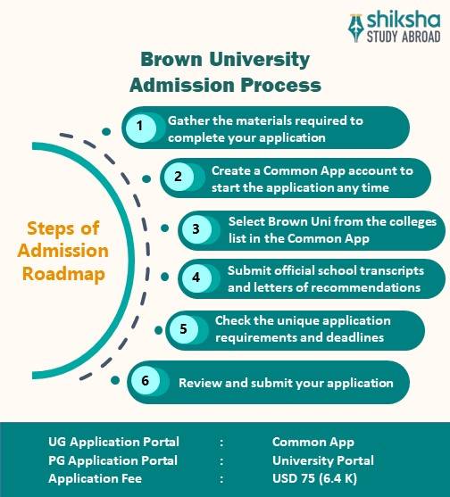 Brown University Rankings, Fees & Courses