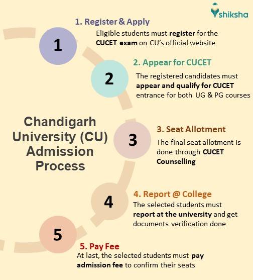 Chandigarh University (CU) Admission 2025: CUCET Last Dates, Fees ...