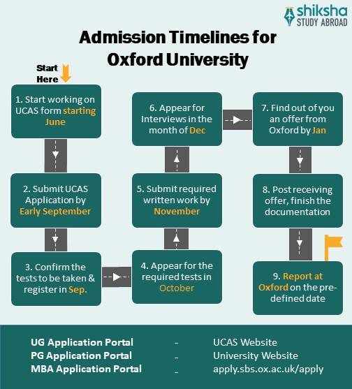 Oxford University application process
