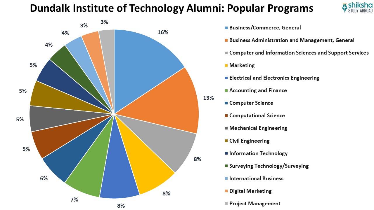 Dundalk Institute of Technology Alumni Popular Programs