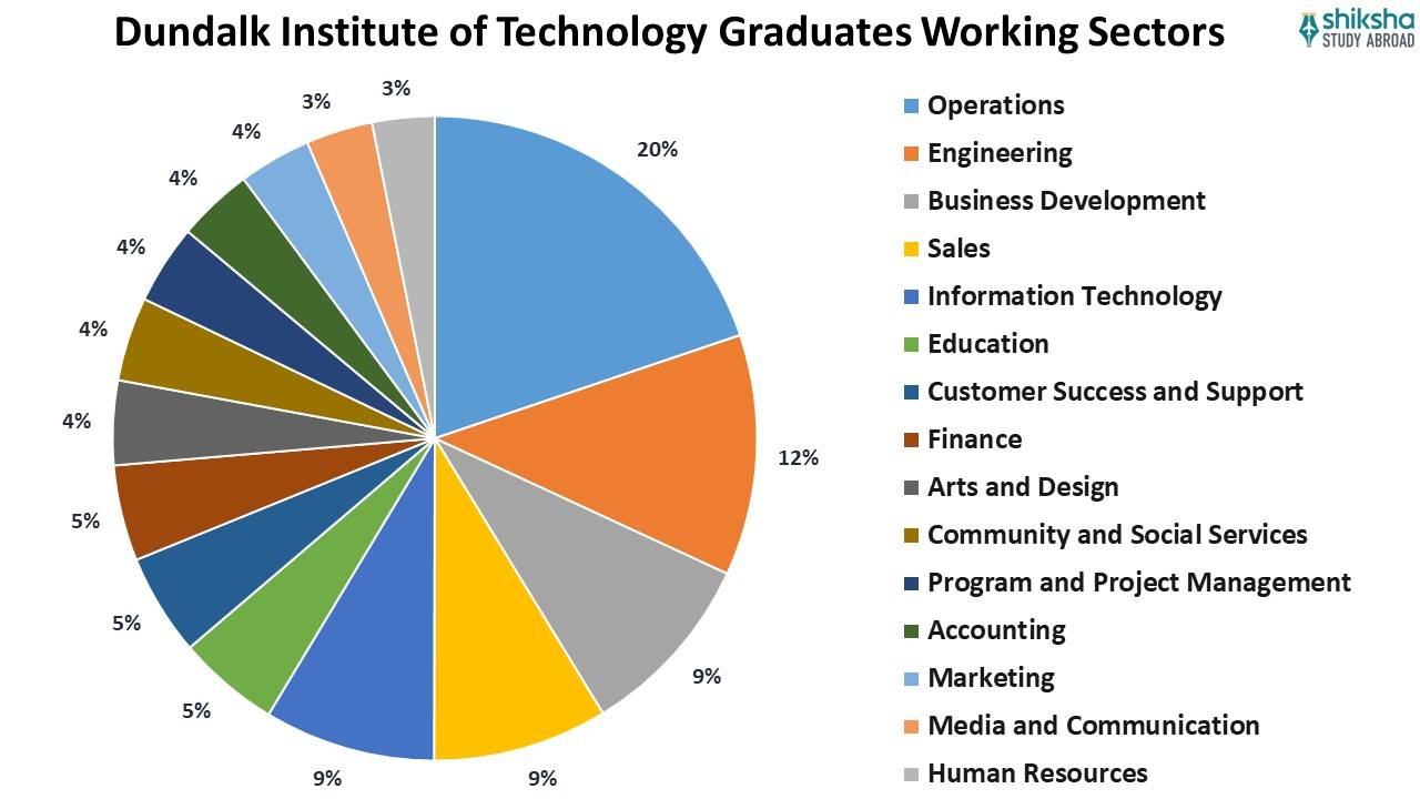 Dundalk Institute of Technology Graduates Working Sectors