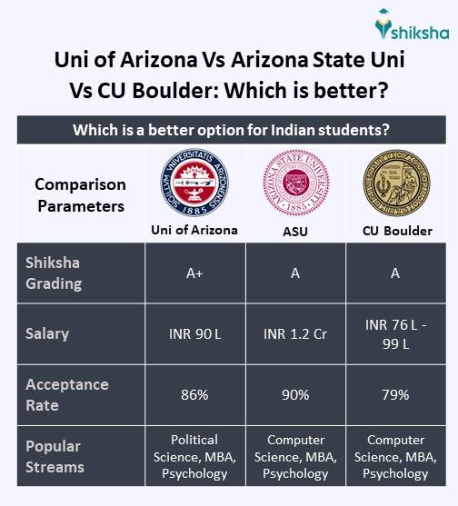University of Arizona: Rankings, Courses, Fees