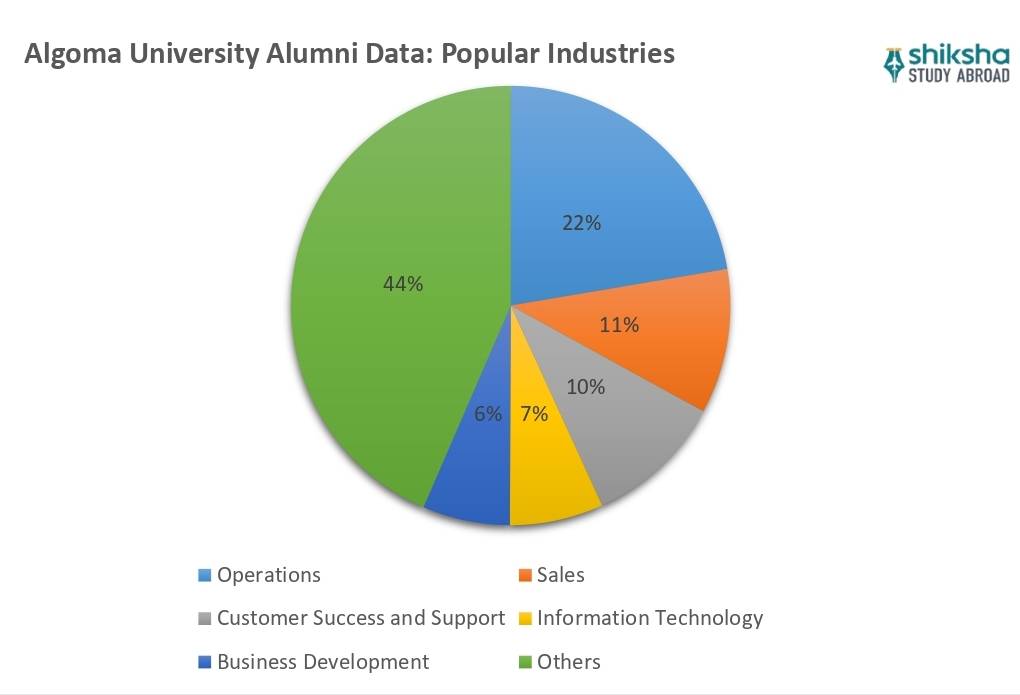 Algoma University Placements