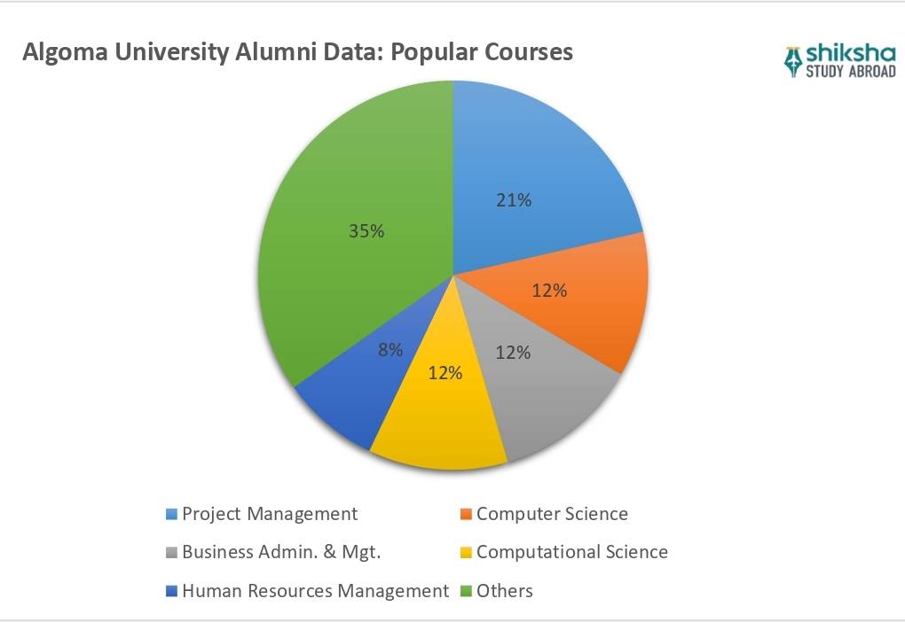 Algoma University Courses