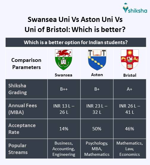 Swansea University Vs Aston University Vs University of Bristol