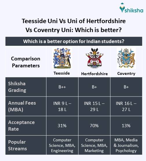 Teesside University Vs University of Hertfordshire Vs Coventry University