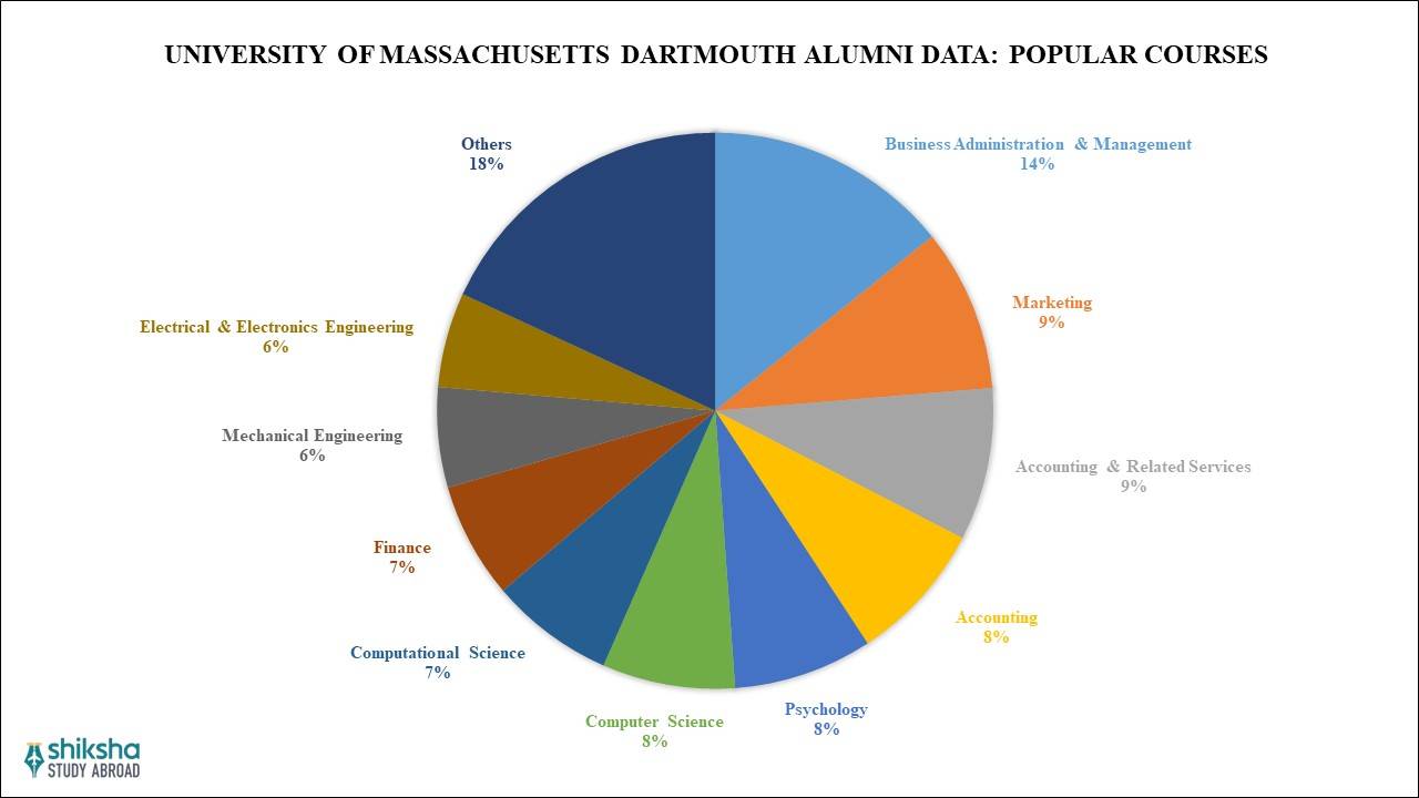 UMass Dartmouth Courses