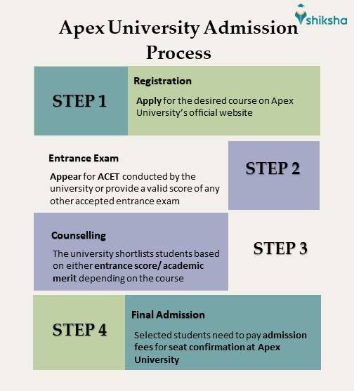 Apex University admission process