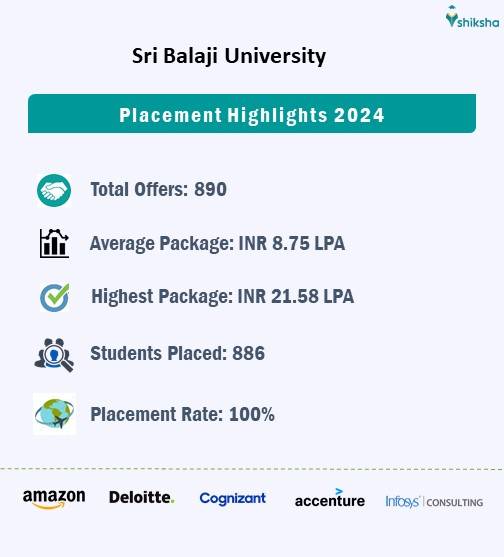 Sri Balaji University Pune Placement Overview 2024