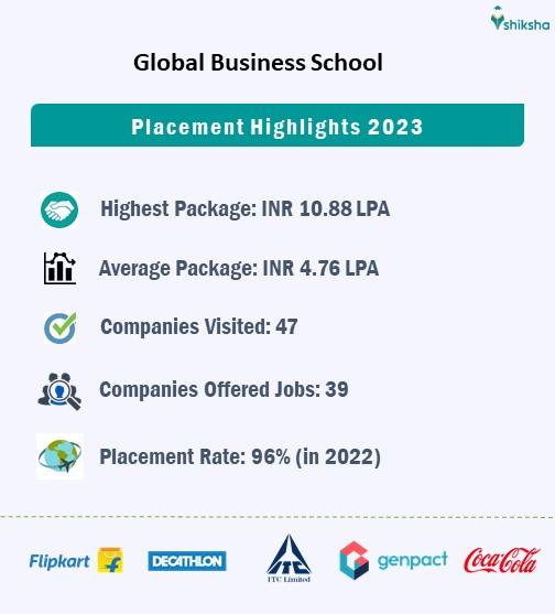 Global Business School Placement Overview 2023