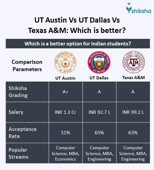 UT Austin Vs UT Dallas Vs Texas A&M