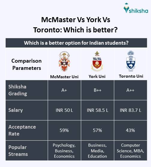 McMaster University Vs York University Vs University of Toronto