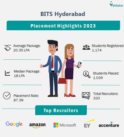 BITS Hyderabad Placement Overview 2024