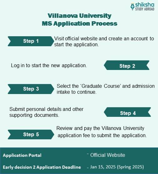 Villanova University Admission 2025 Application Dates & Deadlines
