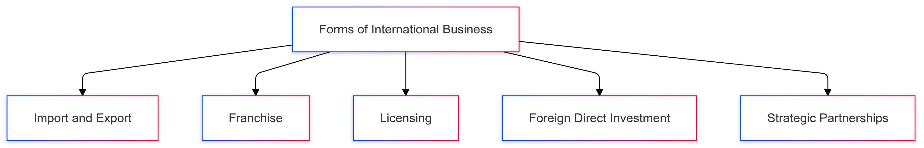 Forms of international business