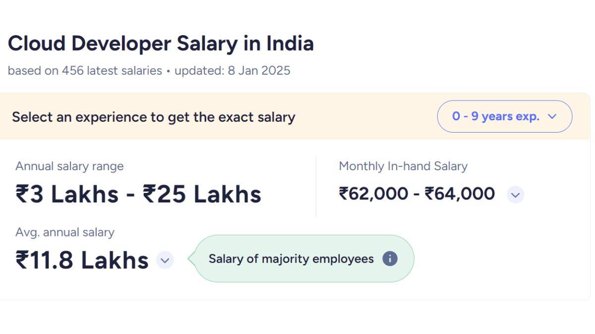 cloud developer salary in India