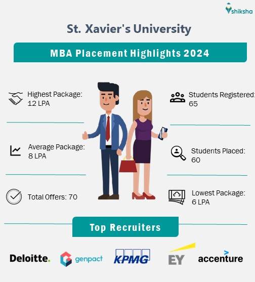 St Xavier’s University MBA Placement Report 2024