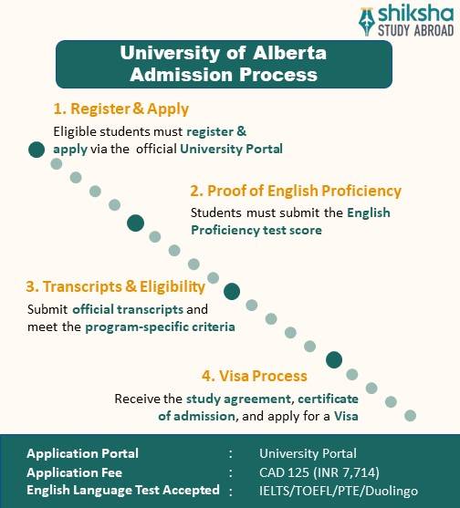 SA_OVP_University of Alberta_Admission Process_Info