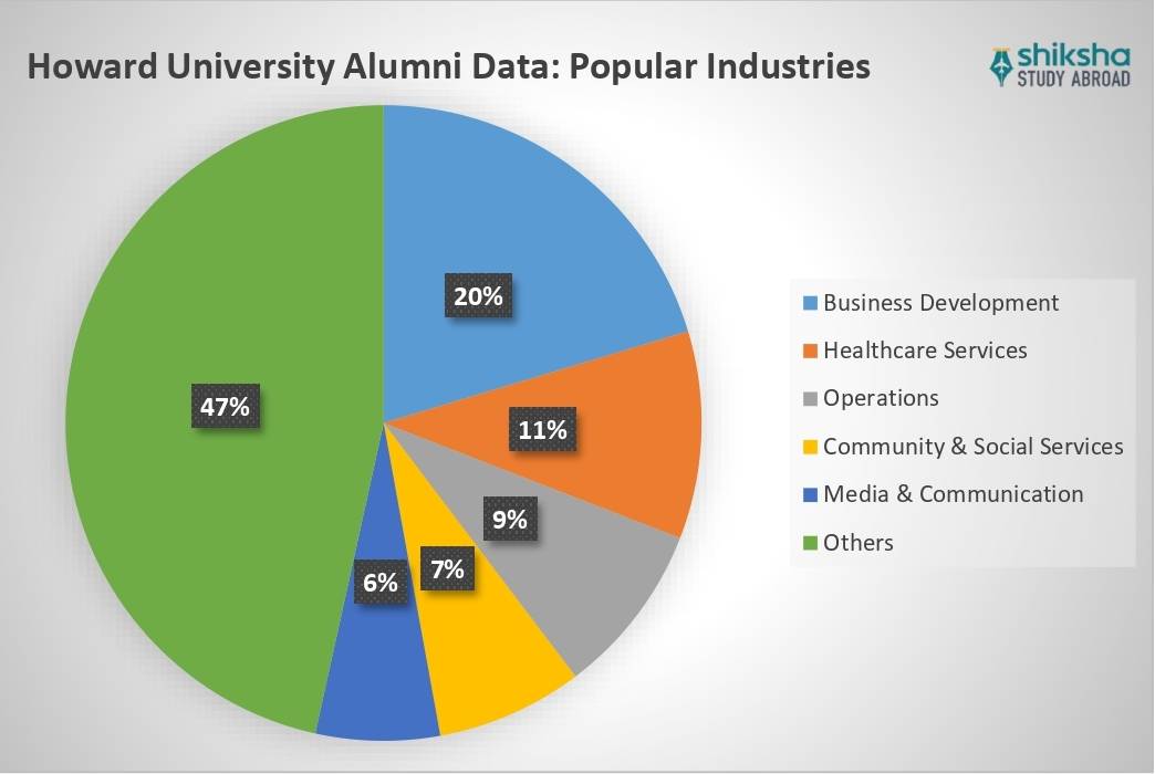 Howard University Rankings, Courses, Fees