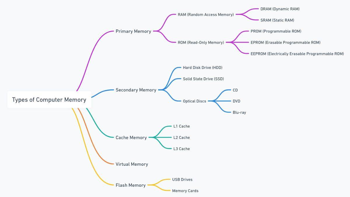 Types of Memory in Computer: Primary Memory, Secondary Memory, Cache ...