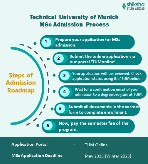 Technical University of Munich MSc