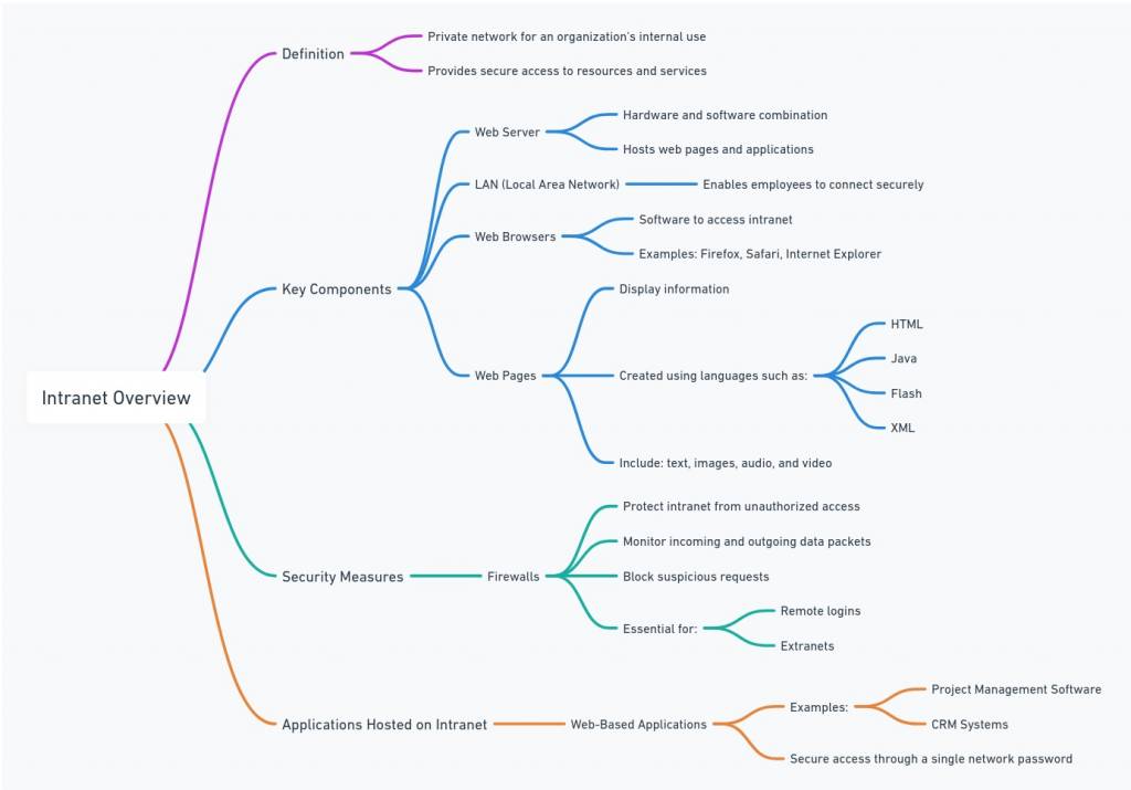 how does intranet work