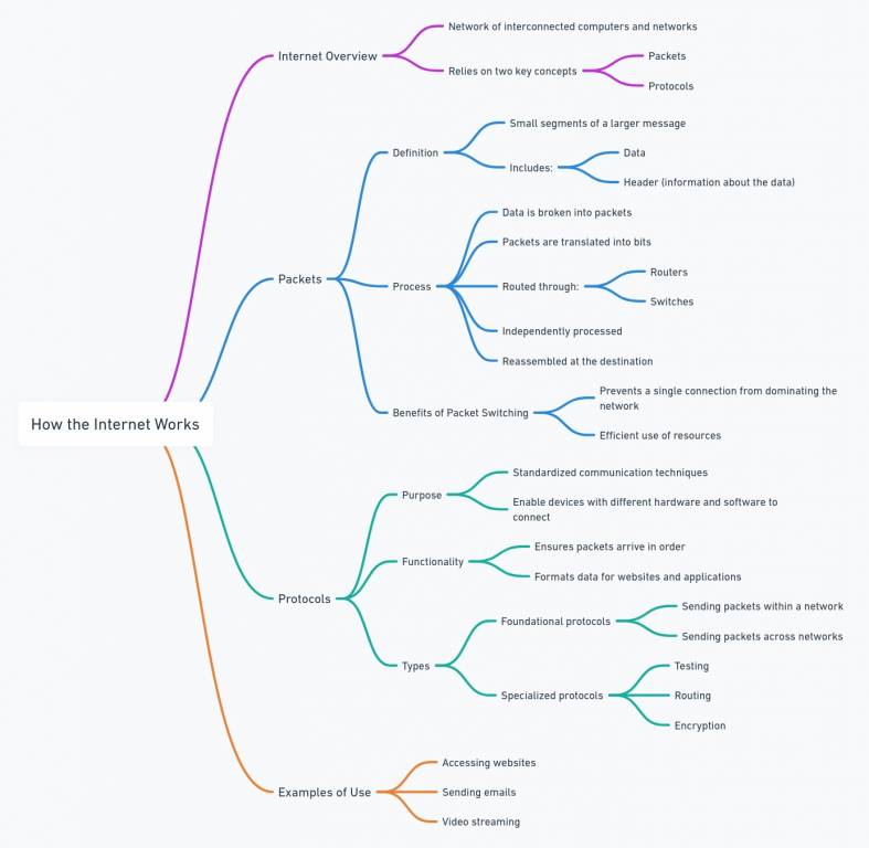 how does internet work