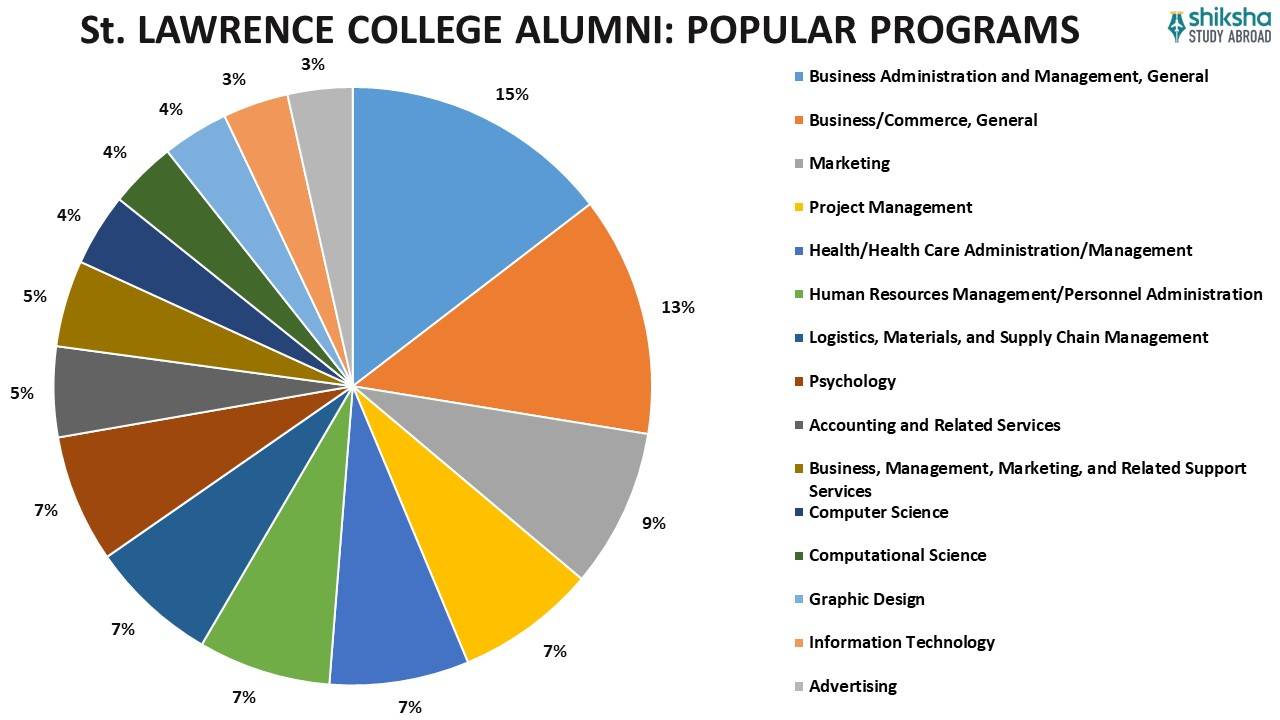 St. Lawrence College : Rankings, Fees, Courses, Scholarships