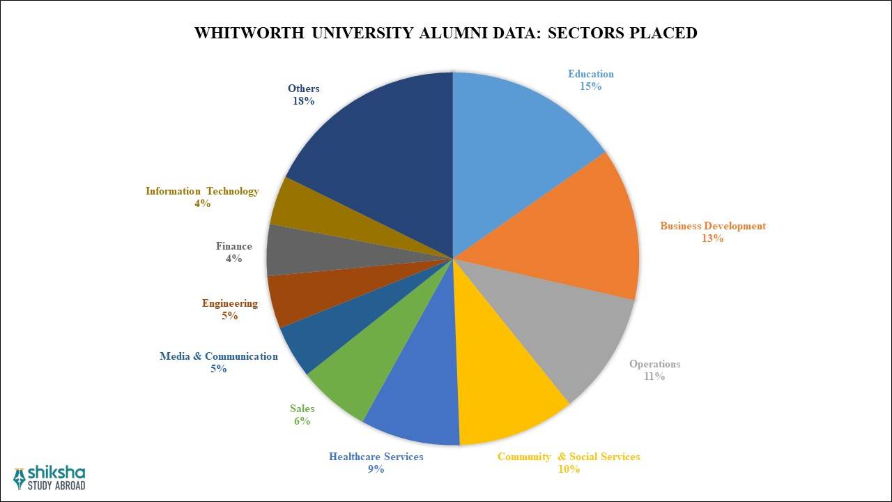 Whitworth University Placements