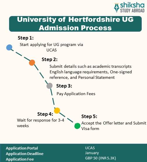 University of Hertfordshire UG admission process