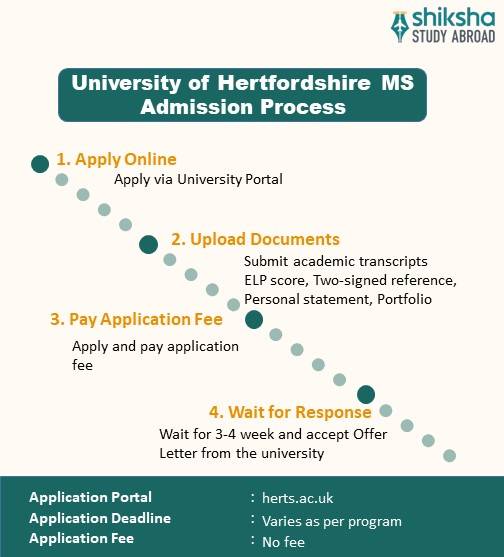 University of Hertfordshire MS admission process