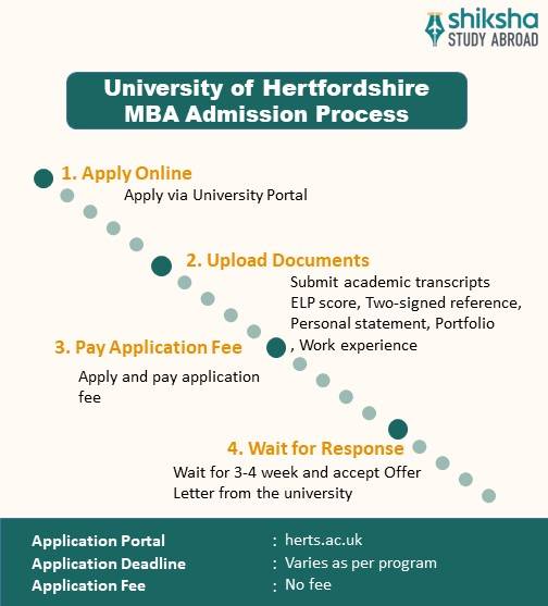 University of Hertfordshire MBA admission process