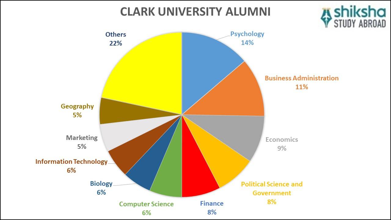 Clark University Rankings, Courses, Fees, Reviews