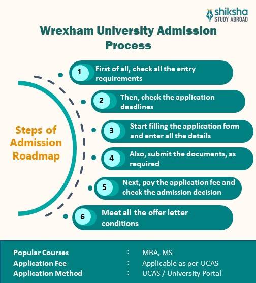 Wrexham University admissions