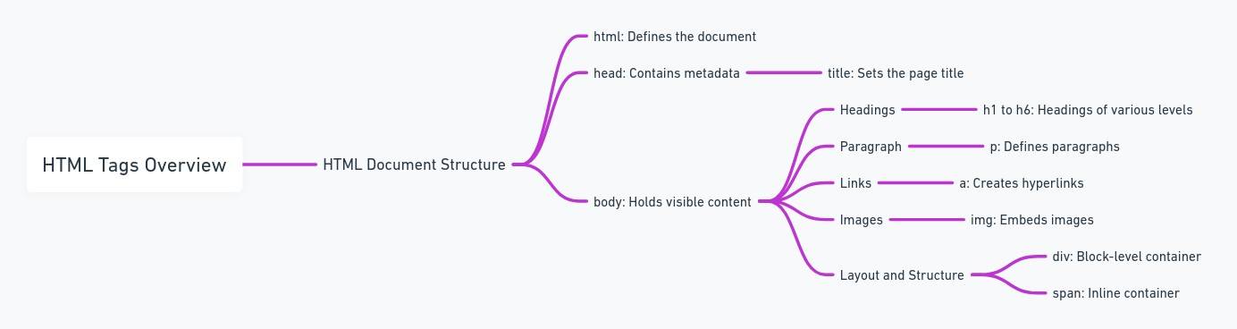 Essential tags used in HTML