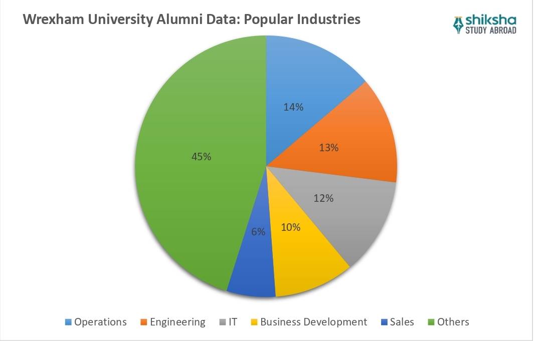 Wrexham University Placements