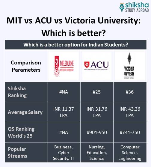 SA_OVP_Melbourne Institute of Technology_University Comparison_Info