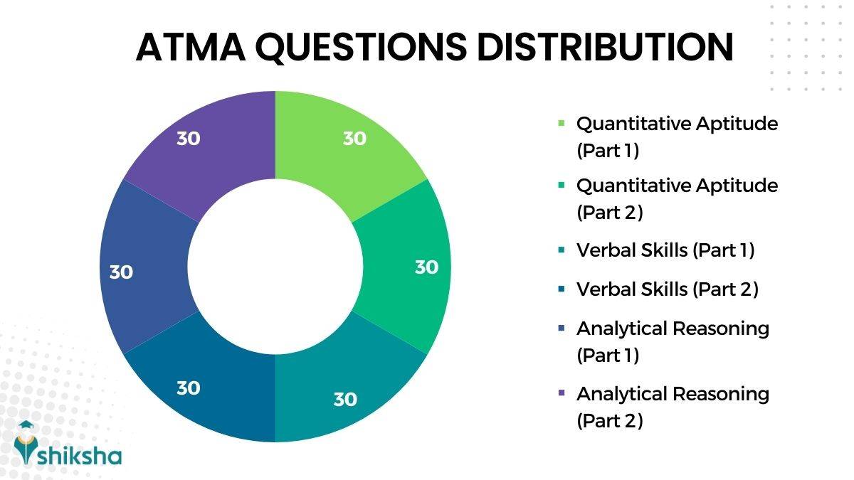 ATMA exam questions distribution