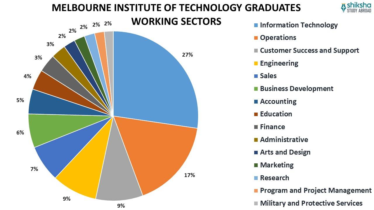 MELBOURNE INSTITUTE OF TECHNOLOGY GRADUATES WORKING SECTORS.jpg