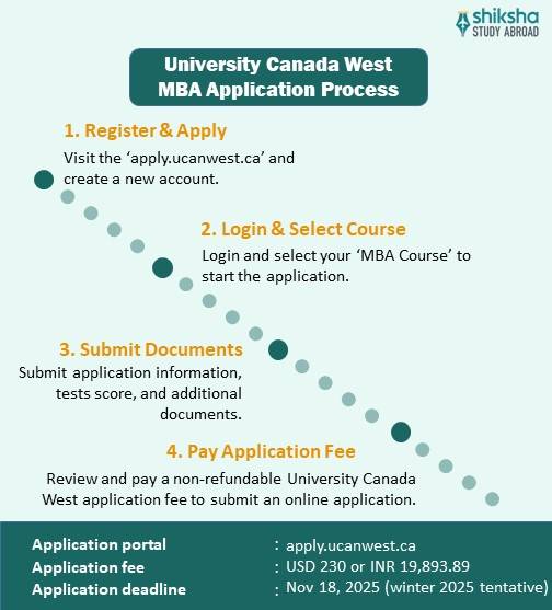 University Canada West MBA application process