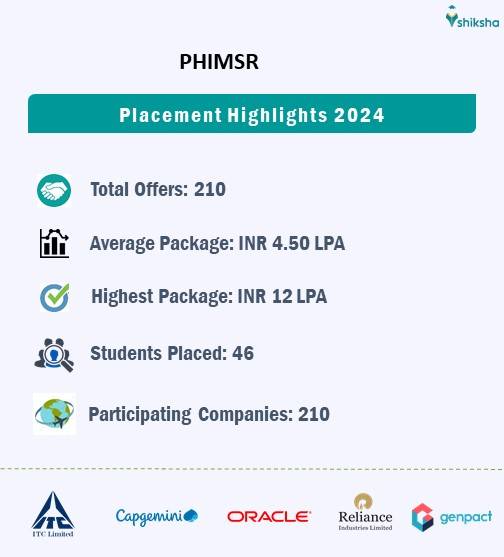 Pillai HOC Institute of Management Studies and Research Placement Overview 2024