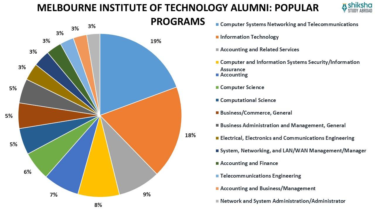 MELBOURNE INSTITUTE OF TECHNOLOGY ALUMNI POPULAR PROGRAMS.jpg