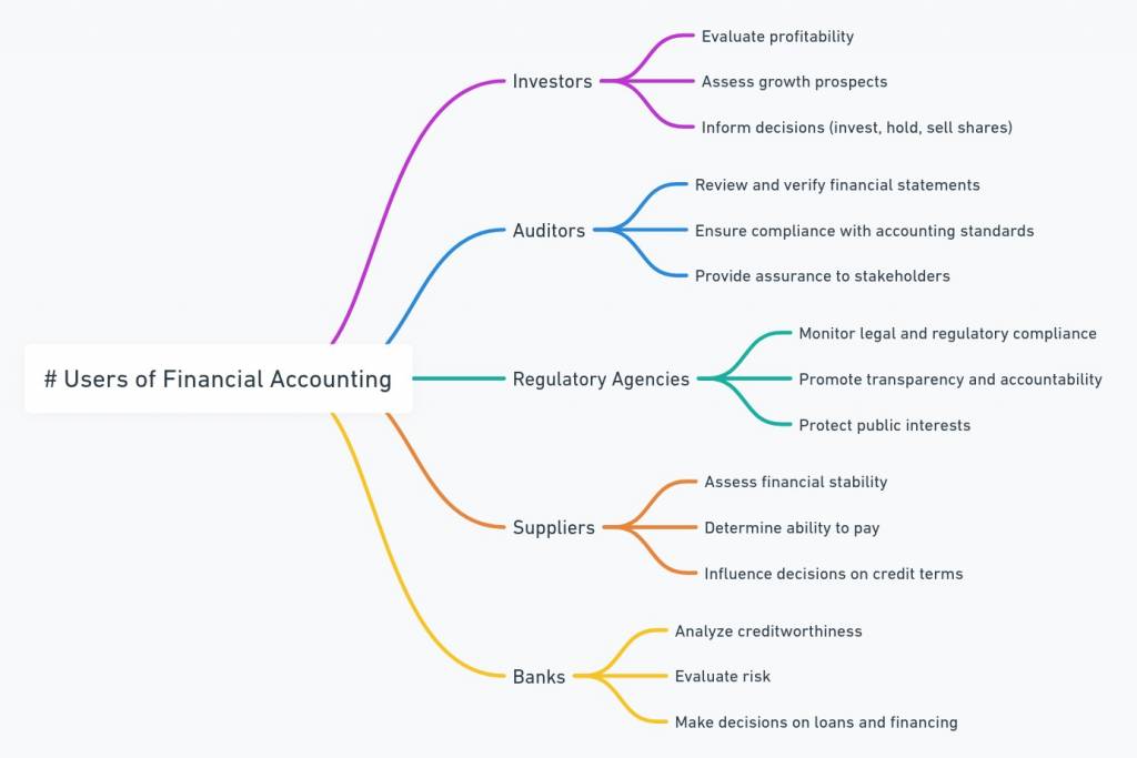 Users of Financial Accounting
